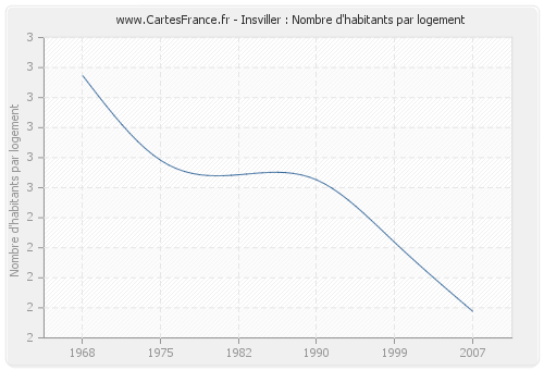 Insviller : Nombre d'habitants par logement