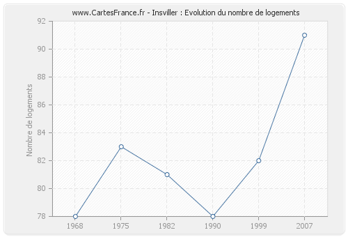 Insviller : Evolution du nombre de logements