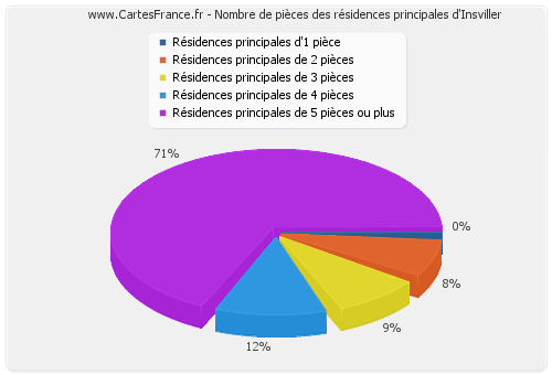 Nombre de pièces des résidences principales d'Insviller