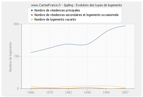 Ippling : Evolution des types de logements