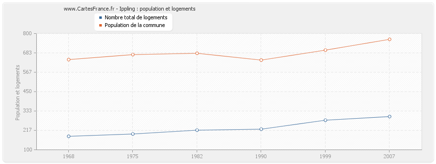 Ippling : population et logements