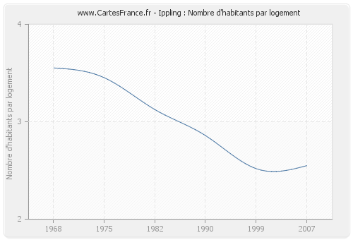 Ippling : Nombre d'habitants par logement