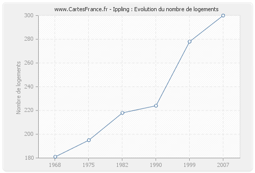 Ippling : Evolution du nombre de logements