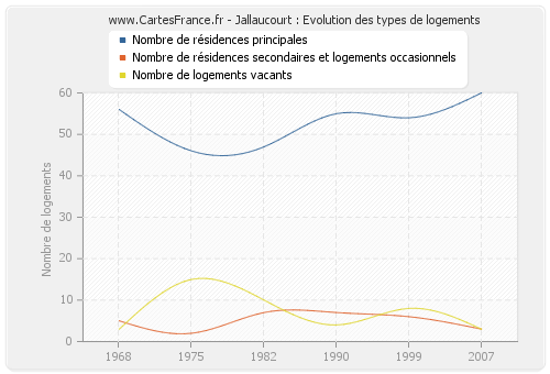 Jallaucourt : Evolution des types de logements