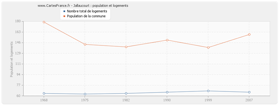 Jallaucourt : population et logements