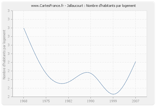 Jallaucourt : Nombre d'habitants par logement