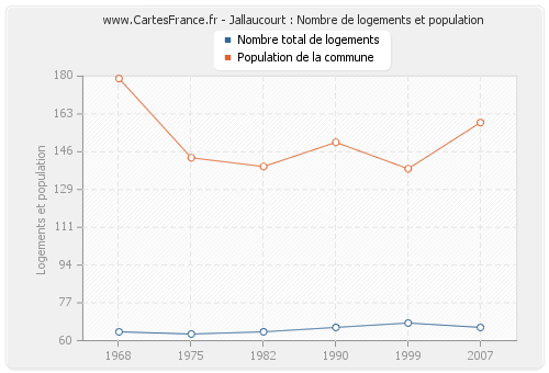 Jallaucourt : Nombre de logements et population