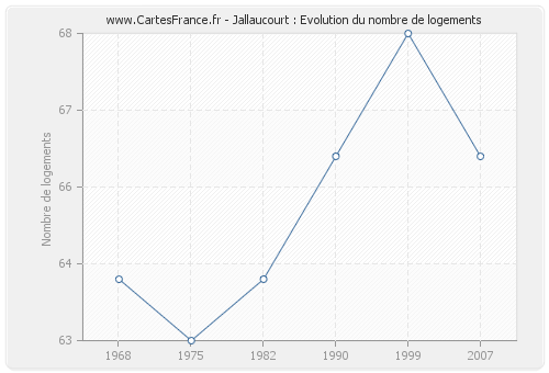 Jallaucourt : Evolution du nombre de logements