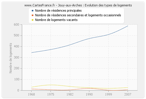 Jouy-aux-Arches : Evolution des types de logements