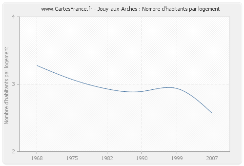 Jouy-aux-Arches : Nombre d'habitants par logement