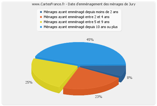 Date d'emménagement des ménages de Jury