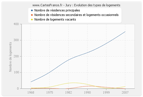 Jury : Evolution des types de logements