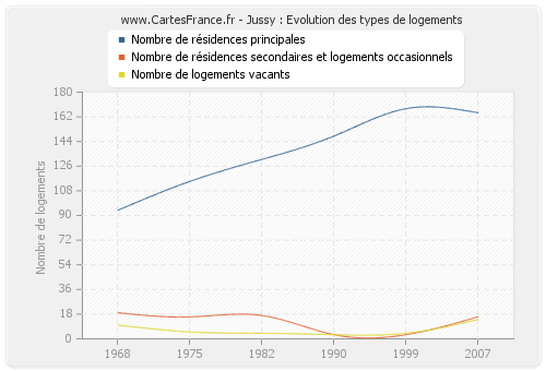 Jussy : Evolution des types de logements