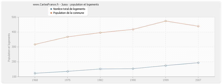 Jussy : population et logements