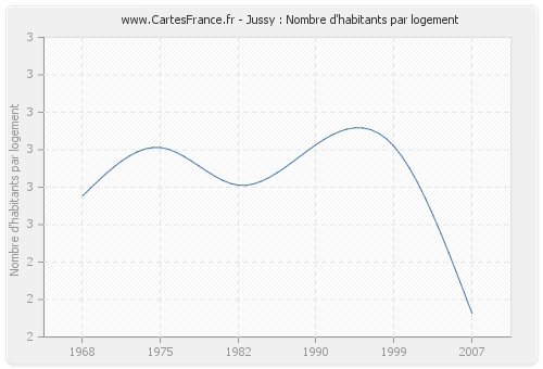 Jussy : Nombre d'habitants par logement