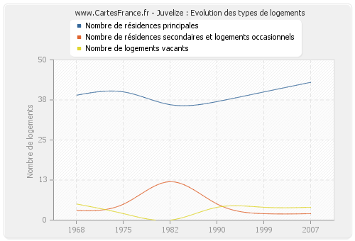 Juvelize : Evolution des types de logements