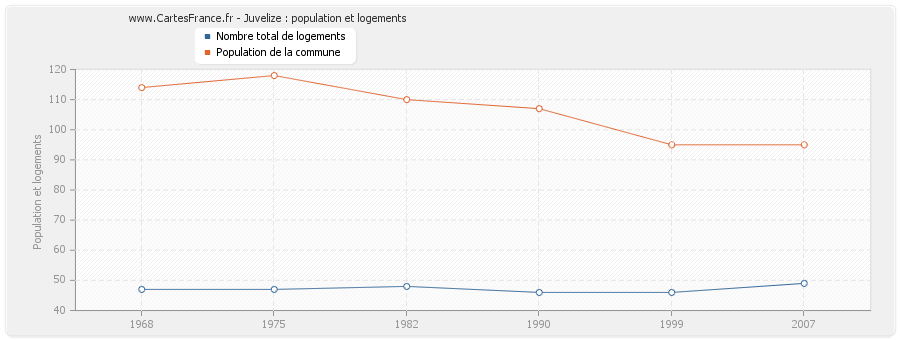 Juvelize : population et logements