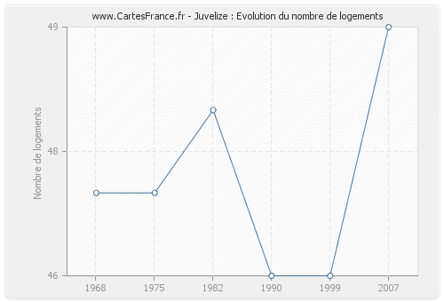 Juvelize : Evolution du nombre de logements