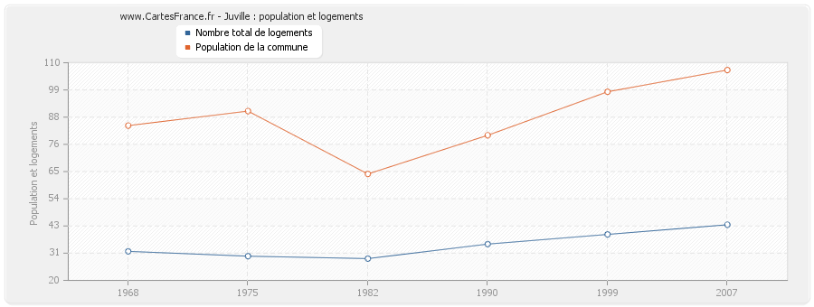 Juville : population et logements