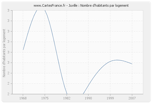 Juville : Nombre d'habitants par logement