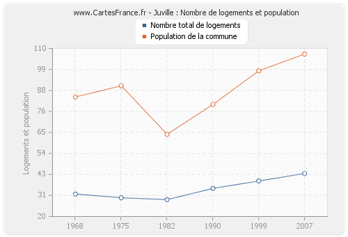 Juville : Nombre de logements et population