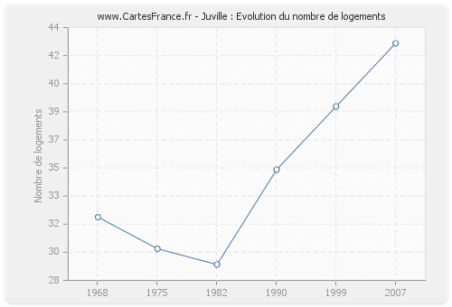 Juville : Evolution du nombre de logements