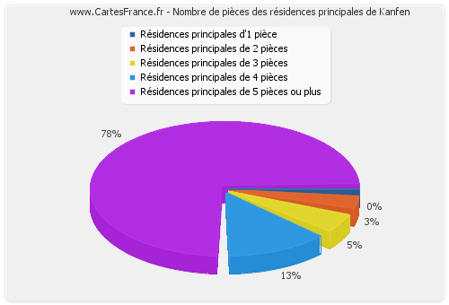 Nombre de pièces des résidences principales de Kanfen