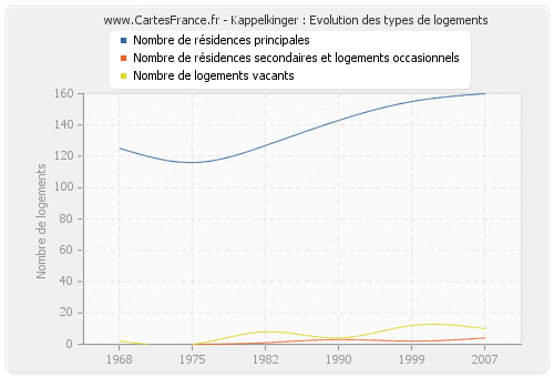 Kappelkinger : Evolution des types de logements