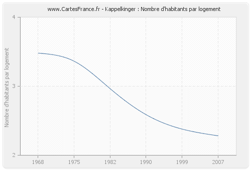 Kappelkinger : Nombre d'habitants par logement