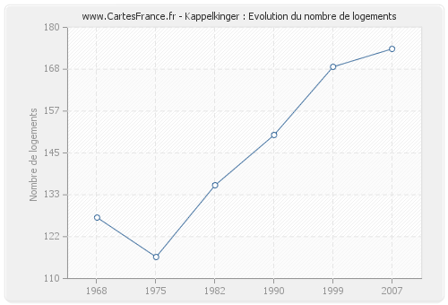 Kappelkinger : Evolution du nombre de logements