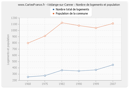Kédange-sur-Canner : Nombre de logements et population