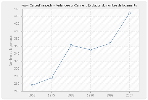 Kédange-sur-Canner : Evolution du nombre de logements
