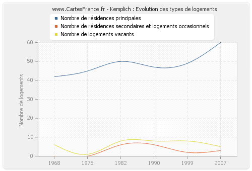 Kemplich : Evolution des types de logements