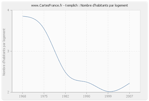 Kemplich : Nombre d'habitants par logement