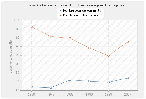 Kemplich : Nombre de logements et population