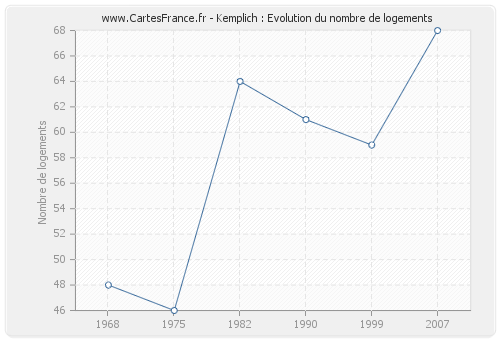 Kemplich : Evolution du nombre de logements