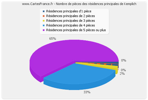 Nombre de pièces des résidences principales de Kemplich