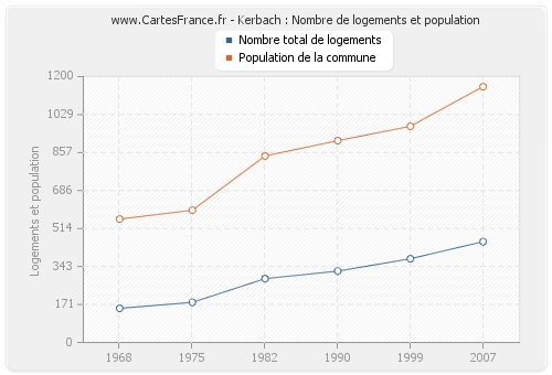 Kerbach : Nombre de logements et population