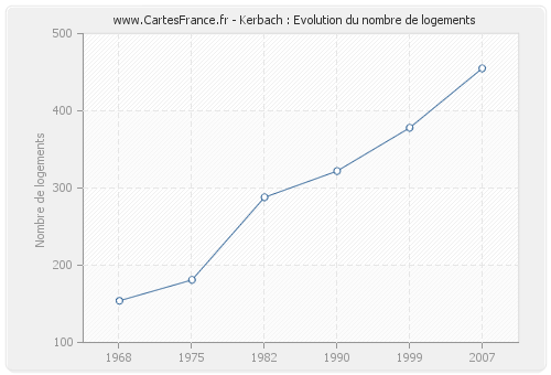 Kerbach : Evolution du nombre de logements