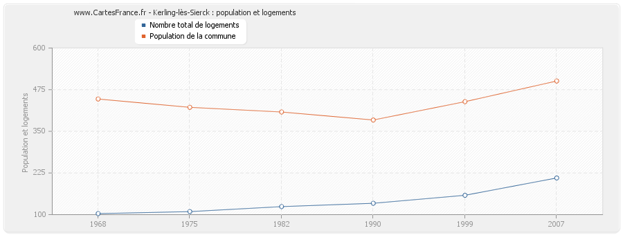 Kerling-lès-Sierck : population et logements