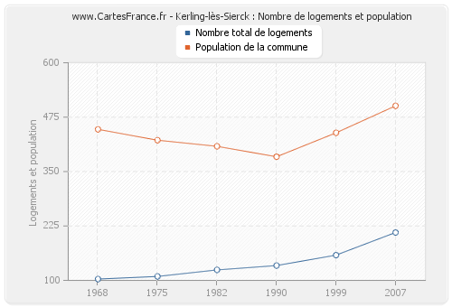 Kerling-lès-Sierck : Nombre de logements et population