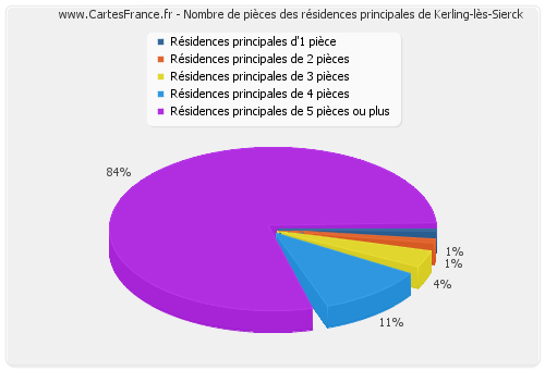 Nombre de pièces des résidences principales de Kerling-lès-Sierck