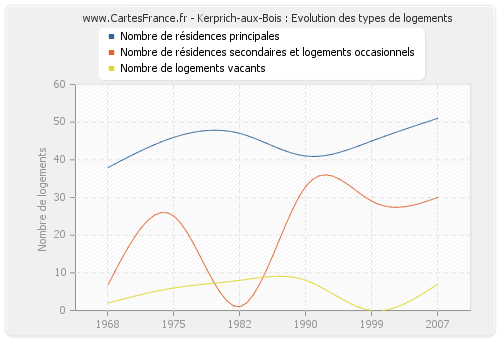 Kerprich-aux-Bois : Evolution des types de logements