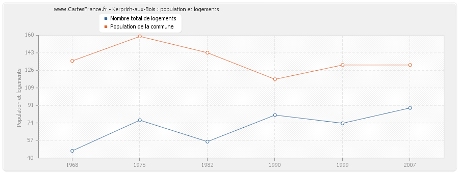 Kerprich-aux-Bois : population et logements