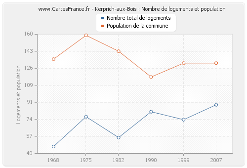 Kerprich-aux-Bois : Nombre de logements et population