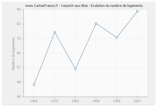 Kerprich-aux-Bois : Evolution du nombre de logements