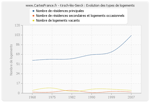 Kirsch-lès-Sierck : Evolution des types de logements