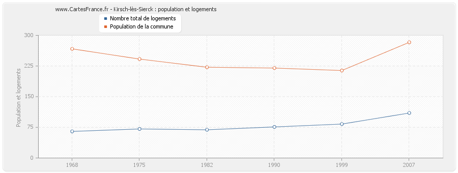 Kirsch-lès-Sierck : population et logements