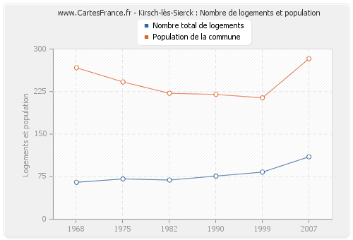 Kirsch-lès-Sierck : Nombre de logements et population