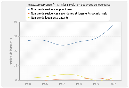 Kirviller : Evolution des types de logements